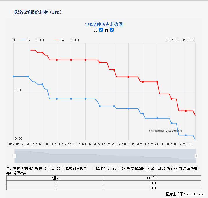 重磅！降息！桂林房贷利率3.0% - 青岛生活资讯 - 青岛28生活网 qd.28life.net